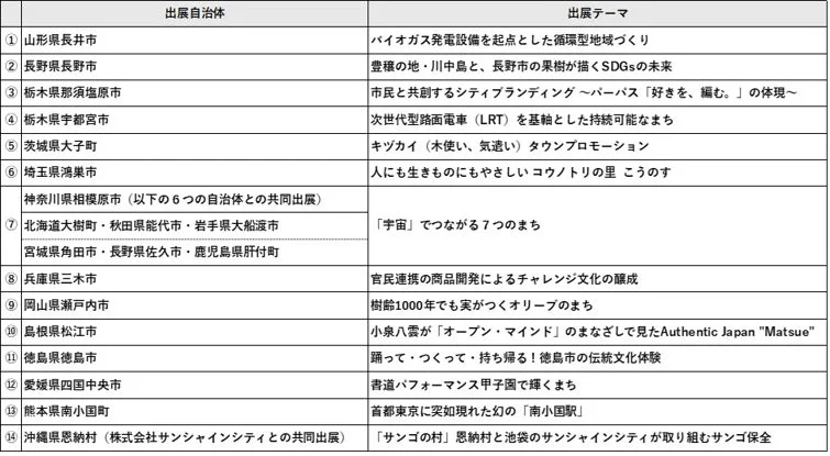 この画像は、日本の14の自治体(または共同出展)とそれぞれの出展テーマをまとめた表です。テーマは、循環型地域づくり、SDGs、シティブランディング、LRT、環境保全、宇宙関連、文化体験など多岐にわたります。