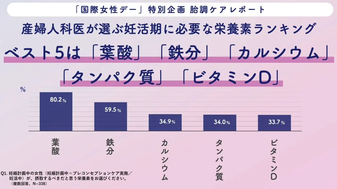 産婦人科医が選ぶ妊活期に必要な栄養素ランキング