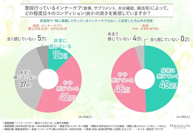 インナーケアによるコンディション実感度