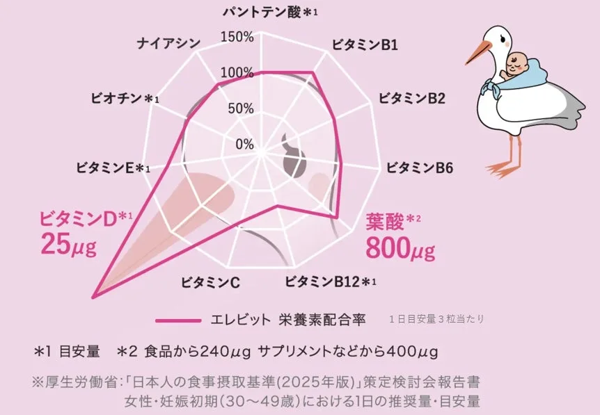 エレビットの栄養素配合率レーダーチャート