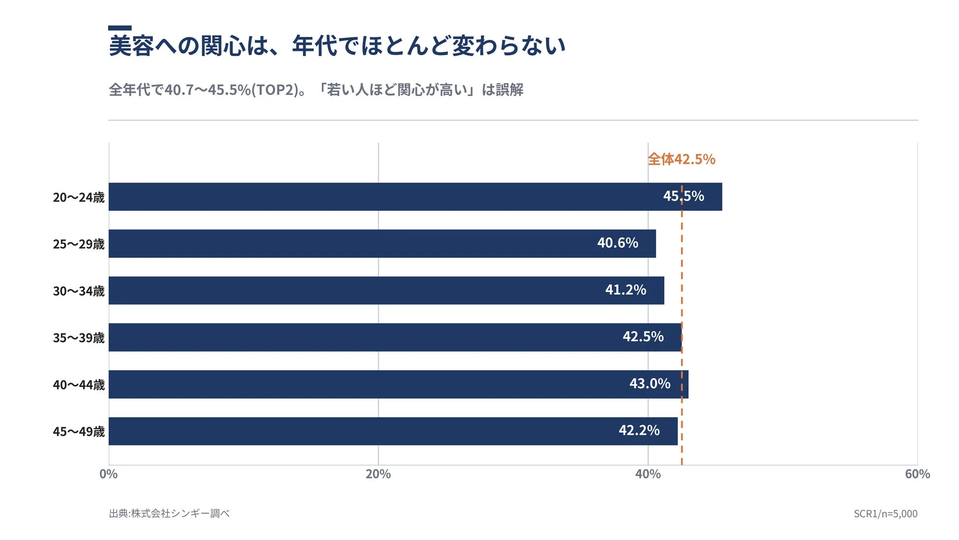 美容への関心は、年代でほとんど変わらない