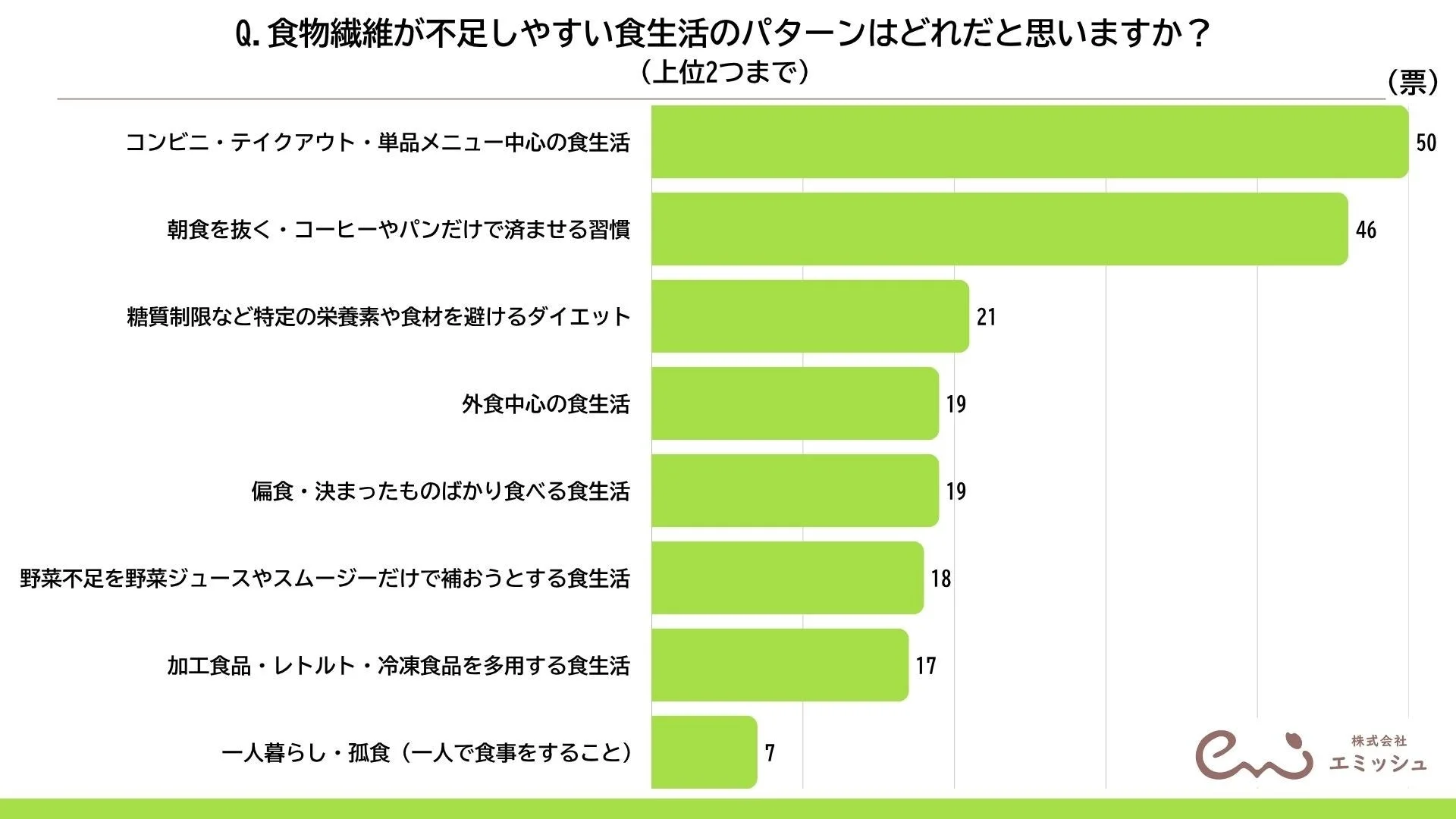 食物繊維が不足しやすい食生活のパターン