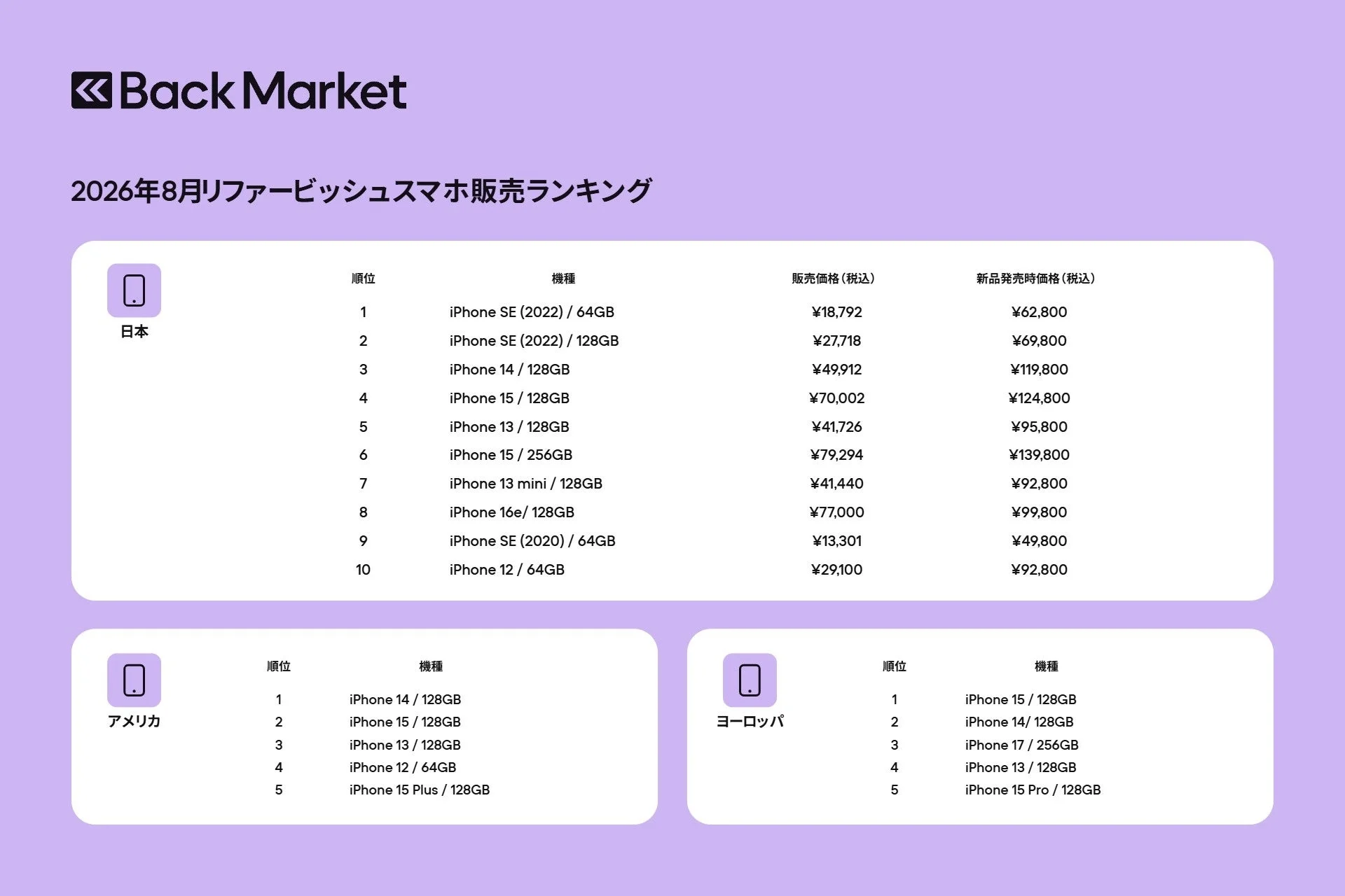 2026年8月リファービッシュスマホ販売ランキング