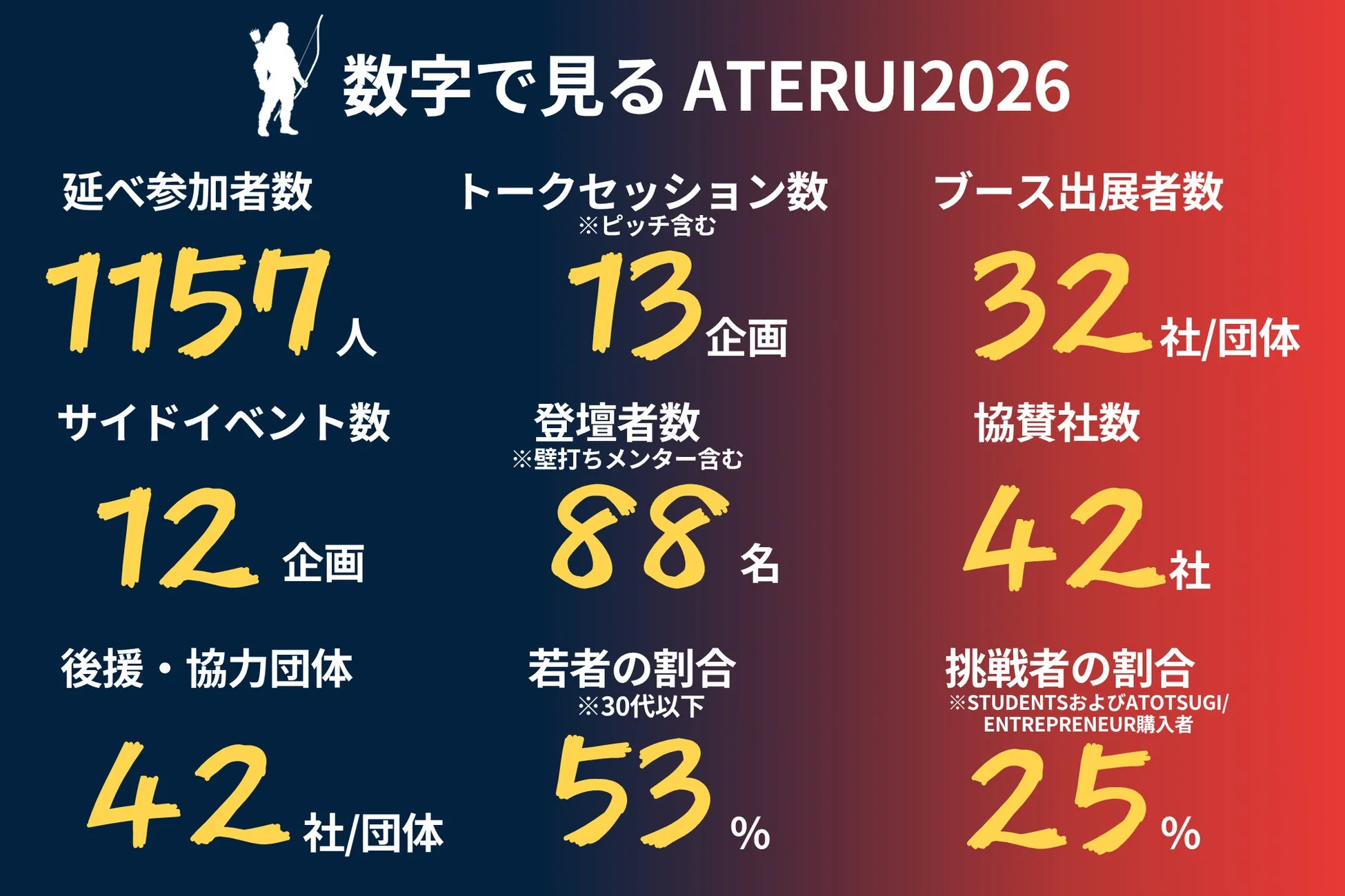 数字で見るATERUI2026のデータ