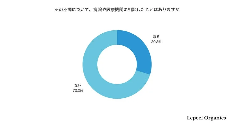 相談状況