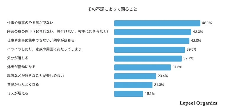 不調による困りごと