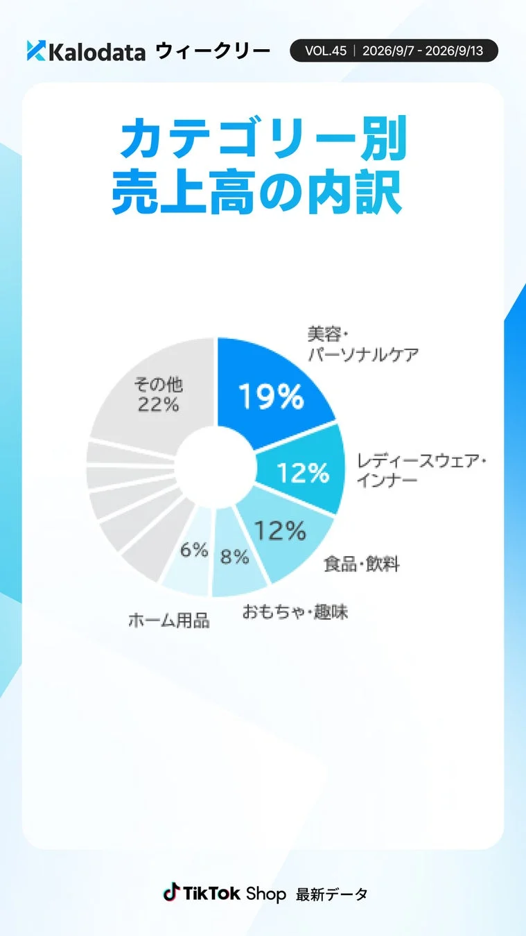 カテゴリ別 売上高の内訳