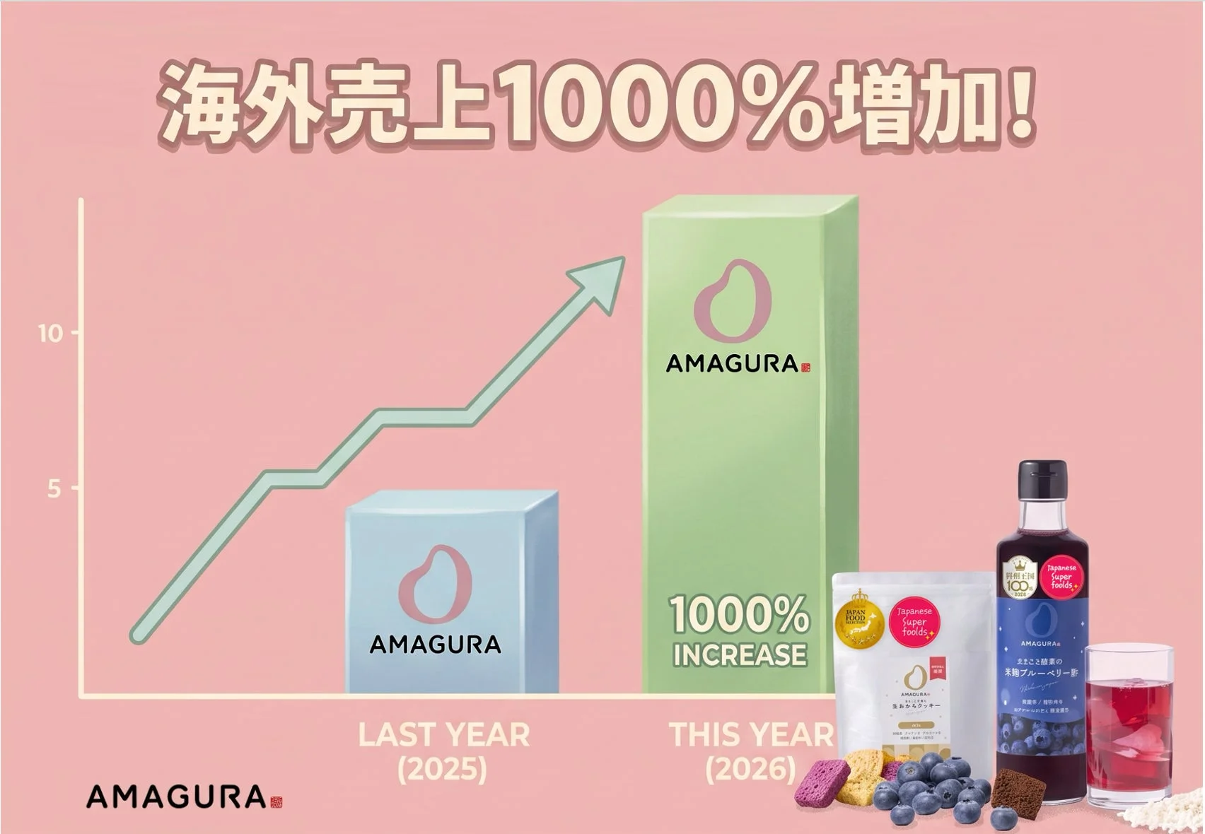 AMAGURA 海外売上1000%増加