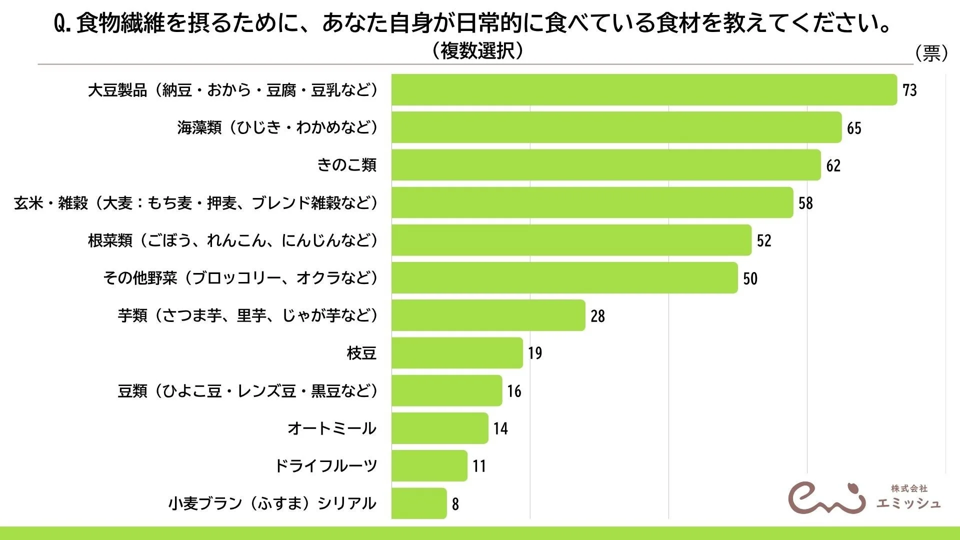 日常的に食べている食材