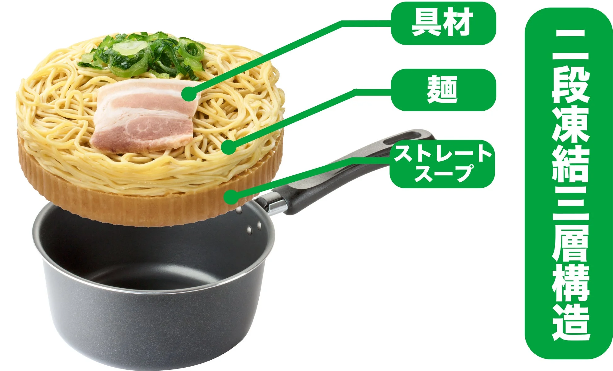 二段凍結三層構造