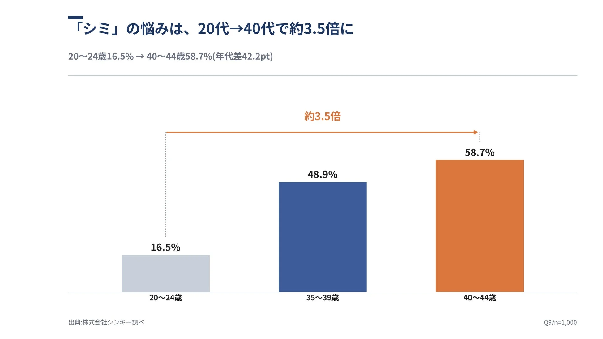 「シミ」の悩みは、20代→40代で約3.5倍に