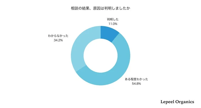 相談後の原因判明状況