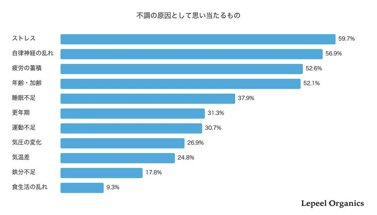 思い当たる原因
