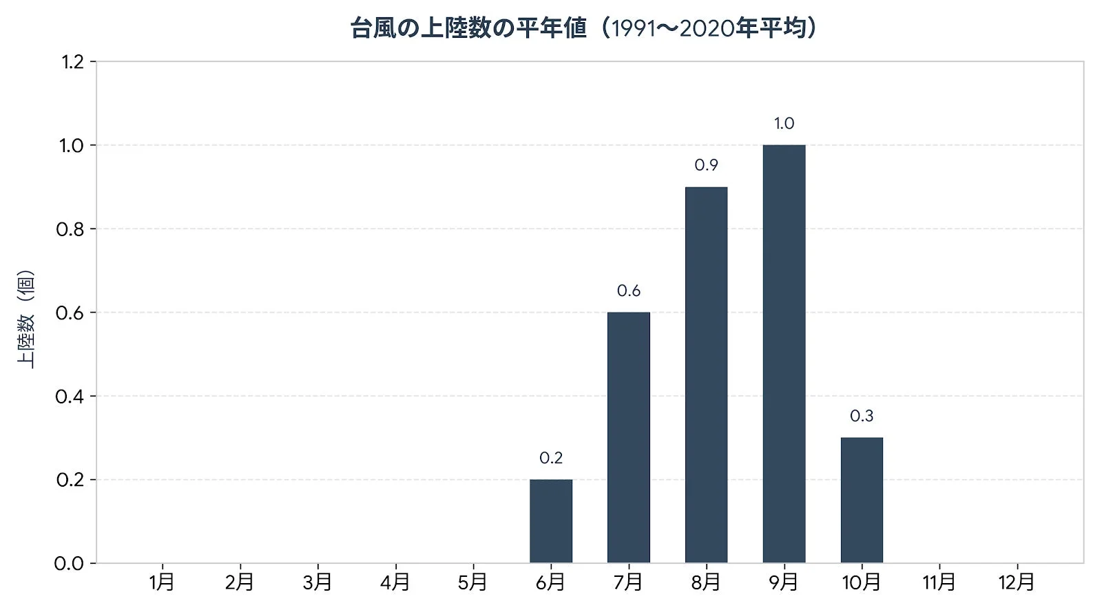 台風の上陸数の平年値 (1991~2020年平均)
