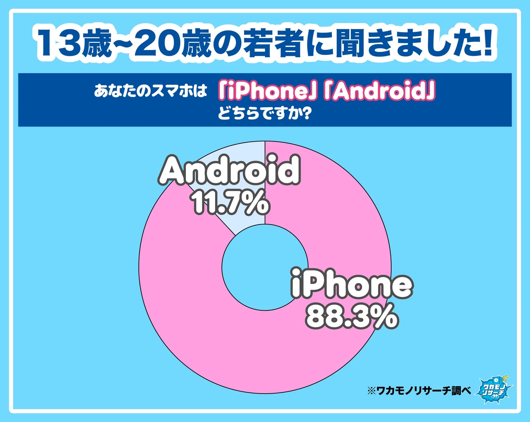 若者のiPhone・Android利用割合