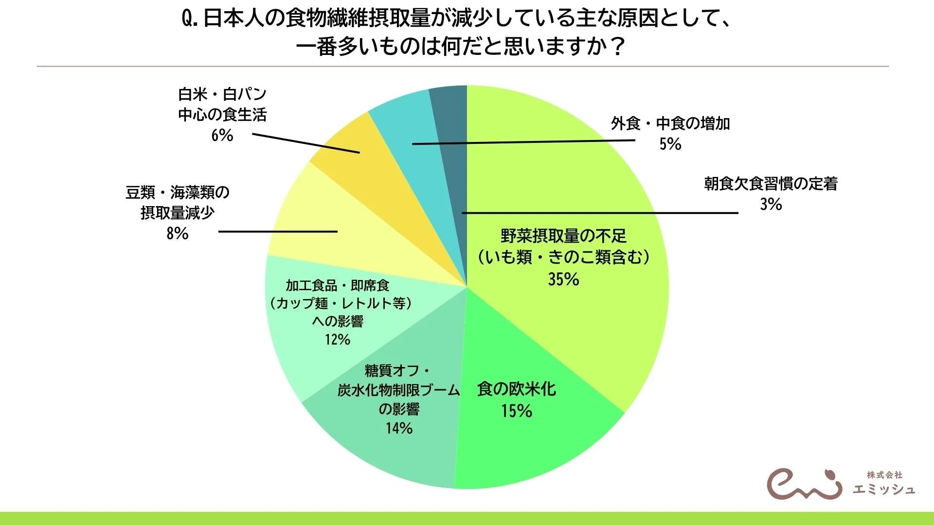 日本人の食物繊維摂取量が減少している主な原因