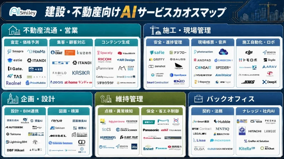 建設・不動産向けAIサービスカオスマップ